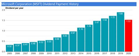 Microsoft's dividend: The details. Earlier this month, the $2.2 trillion-dollar tech company announced an 11% increase to its quarterly dividend. It's payable on Dec. 9 and to shareholders of ...