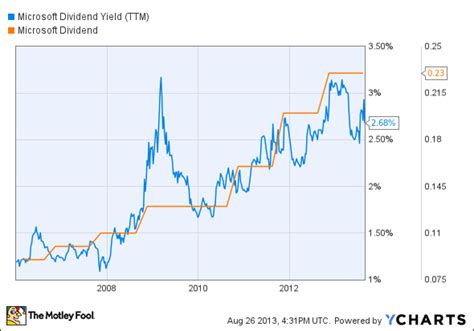 Microsoft dividend yield. Things To Know About Microsoft dividend yield. 