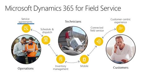 Microsoft dynamics 365 field service.  Design business process flows, workf...