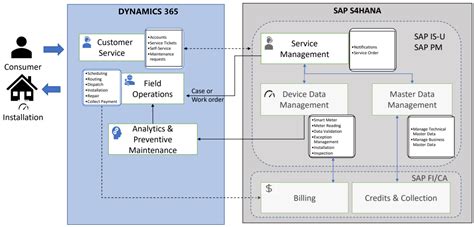 Microsoft dynamics 365 field service.  Erweiterungen und Entwicklungen:...