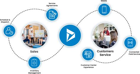 Microsoft dynamics field service management.  Objectives Describe the core features & ...