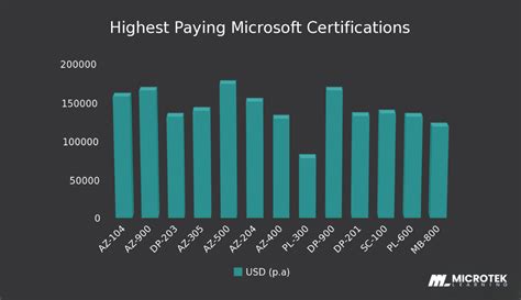 Microsoft highest paying jobs.  Explore the highest-paying Microsoft certific...