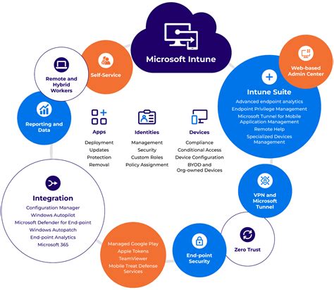 Microsoft intune features ppt.  They include the same productivity and collaboration tools...