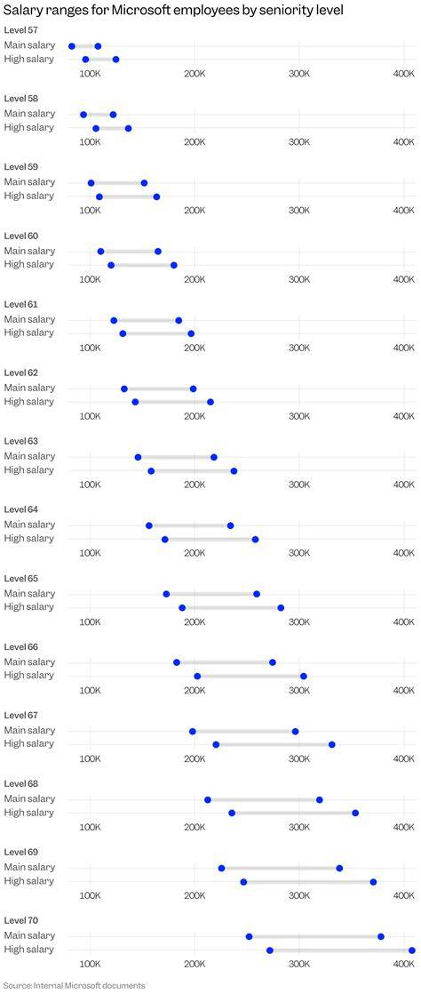 Microsoft level 80.  Some Microsoft's internal pay guidelines show how much the compan...