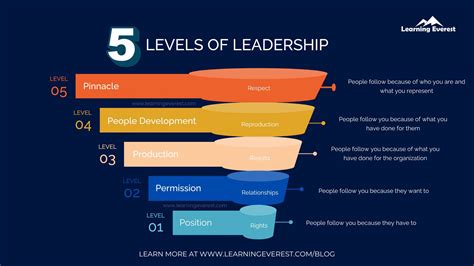 Microsoft m6 level.  Not every level has the same expectations for time in lev...