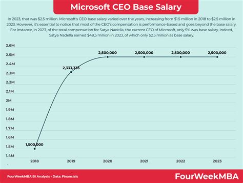 Microsoft m6 salary .  ...