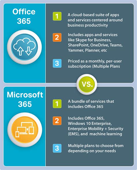 Microsoft office vs 365. Mar 5, 2021 · A breakdown of the features, perks, and cost of the traditional Office suite and the Microsoft 365 subscription service. Learn the pros and cons of each product, how they compare in terms of collaboration, cloud storage, and support, and which one is more cost-effective for you. 