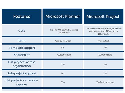 Microsoft planner vs project. Jan 18, 2024 · Compare Microsoft Planner and Microsoft Project, two project management tools with different features, benefits and drawbacks. Learn why ProjectManager is a better alternative to both apps for managing projects and tasks. 
