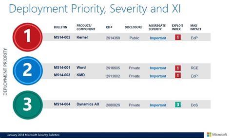 Microsoft security bulletins. com/msstoreapiprod/api/msrc/ prod. microsof...