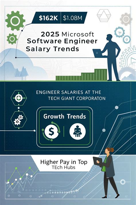 Microsoft software engineer glassdoor.  Microsoft salary trends based on...
