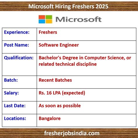 Microsoft software engineer requirements.  Microsoft Careers 2025: freshers hiring Software Eng...