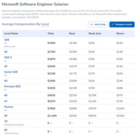 Microsoft software engineer salary glassdoor.  The median yearly How much d...