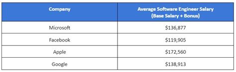 Microsoft software engineer salary reddit.  Discuss remote working with our ...