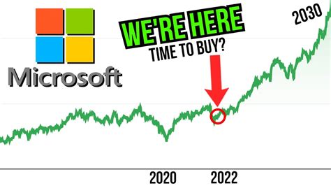 Microsoft stock forecast 2030. The prediction for Microsoft (MSFT) is that its value will increase steadily over the next eight years. The data suggests that the price per share for Microsoft will rise to $308 by the end of 2023, $355 in 2024, $508 in 2025, $610 in 2026, $685 in 2027, $754 in 2028, and $780 in 2029. The forecast also anticipates that Microsoft’s stock ... 
