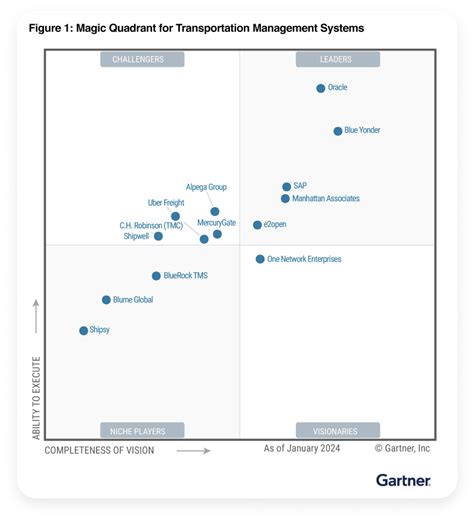 Microsoft vs Shipwell 2024 Gartner Peer Insights