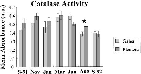 Microspectrophotometric Cell Analysis
