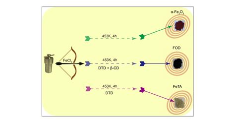 Microspheres of Ferrous Oxalate Dihydrate: Formation, Structure ...