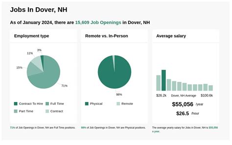 Microwave Jobs in Dover, NH, December 2024 Glassdoor