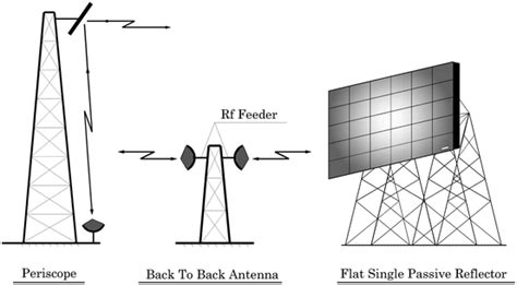 Microwave System Engineering Using Large Passive Reflectors