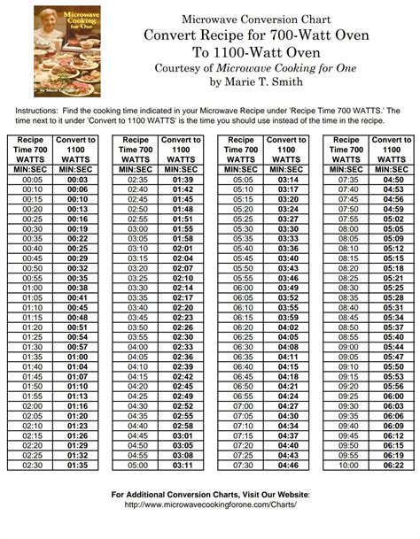 Convert from 1150-Watt to 1100-Watt Microwave Oven. Of critical importance to microwave cooking is accurate Timing. With microwave cooking, the trick is to learn to cook by time not sight. Use this conversion chart to convert recipe cooking times from a 1150-watt to 1100-watt microwave oven. Other factors other than wattage may play a roll in .... 