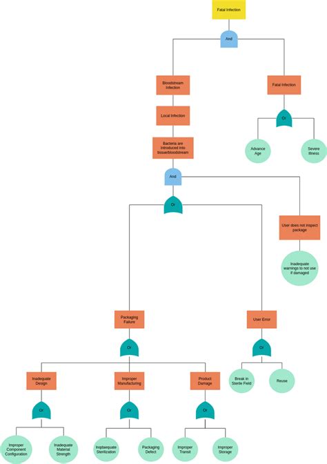 Mid Size Fault Tree Analysis Example Fault Tree Analysis Template