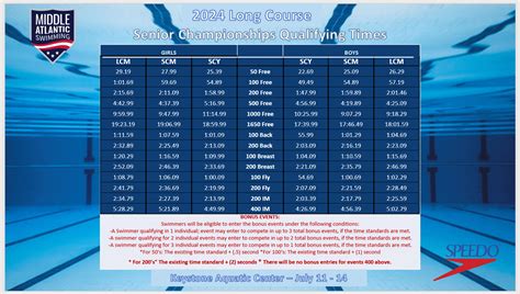 Mid atlantic swimming time standards 2026. .  <a href=https://buh.sobi.com...