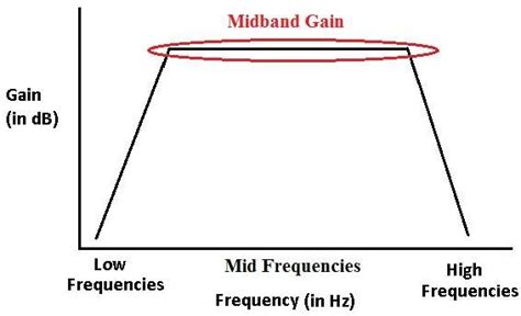 Midband gain. Things To Know About Midband gain. 