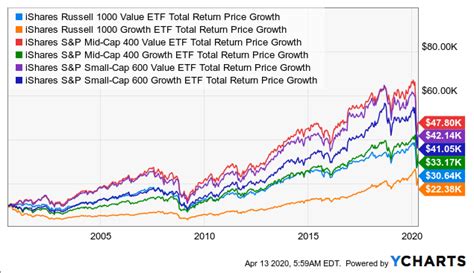 iShares Core S&P Mid-Cap ETF ($) The Hypothetical Growth 
