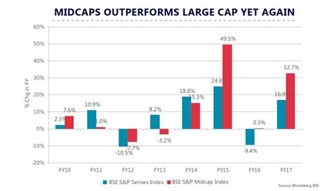 Nov 23, 2023 · Mid-cap represented by the S&P Midcap 400 Index. Large-cap represented by the S&P 500 Index. Index performance is not illustrative of fund performance. It is not possible to invest directly in an ... . 