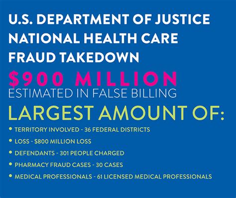 Middle District of Florida National Health Care Fraud …