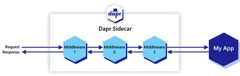 Middleware pipelines Dapr Docs