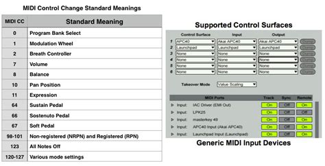 Midi control change messages.  It&rsquo;s able to transmit values between 0-127.  6 ...