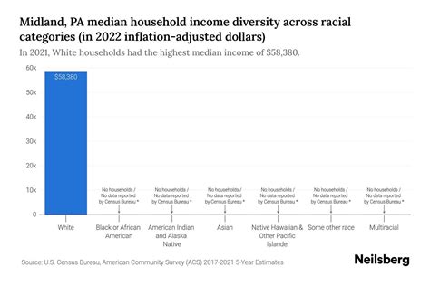 Midland Demographics 2024 (Income, Population)