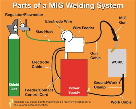 Mig welding machine parts and function.  In this article, we will delve into...