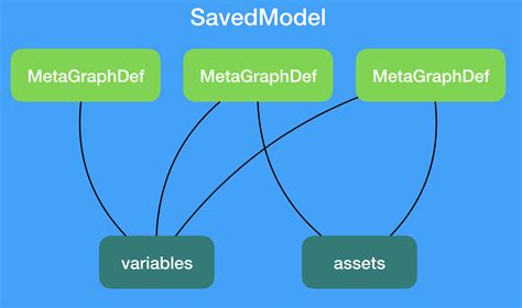 Migrate the SavedModel workflow TensorFlow Core