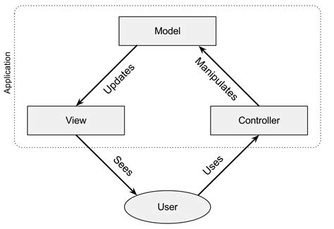Migrating From Php To Django Clark Labs