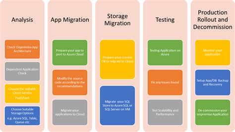 Migrating Onpremise Web Applications to Microsoft Azure Part 5