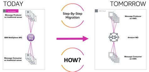 Migrating from IBM MQ to Amazon MQ using a phased …