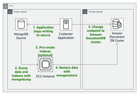 Migrating to Amazon DocumentDB Amazon DocumentDB