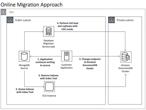 Migrating to Amazon DocumentDB with the online method AWS Database Blog