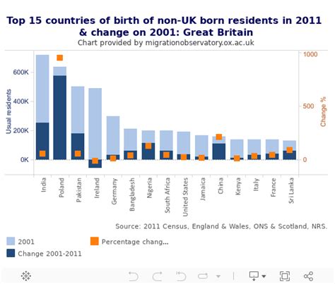 Migration in Great Britain Census Factsheet Migration Observatory