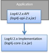 Migration to Log4j v.2 - Imprivata