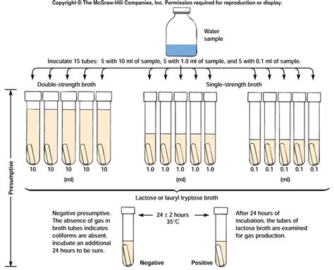 Mikrobiologi air: Analisis kualitatif standar menggunakan metode …