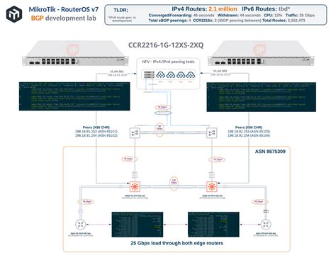 Mikrotik array example.  Suitable for both versions 6 and 7 of RouterOS, it's also a compreh...