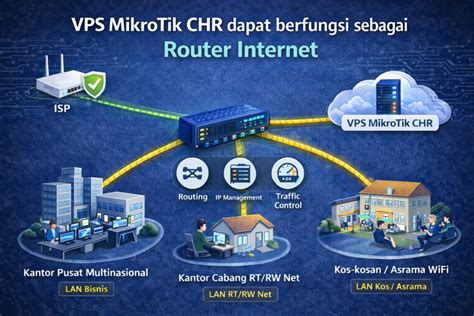 Mikrotik chr vps. .  ...