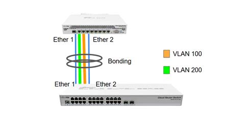 Mikrotik.ID : Vlan Over Bonding Interfaces CRS3xx Series