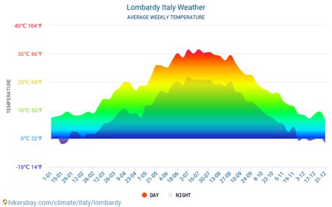 Milan, Lombardy, Italy Expanded 15-Day Forecast