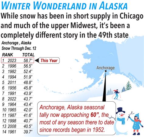 Mild December with 50s returning to Chicago; Meager U.S. Snow Cover in Lower 48, but Alaska is a different story. Chicago rain chances go up Saturday evening; Florida braces for flooding rains,