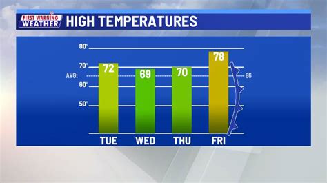 Mild afternoons ahead of weekend cold front