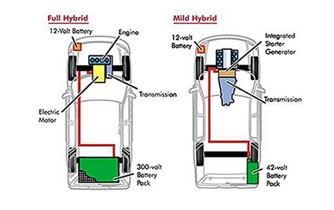 Mild hybrid vs full hybrid. Mild hybrids (MHEV) (also known as smart hybrids, power-assist hybrids, battery-assisted hybrid vehicles or BAHVs) are generally cars with an internal combustion engine (ICE) equipped with a negligibly bigger [clarification needed] electric combined motor and generator in a parallel hybrid configuration allowing the engine to be turned off whenever the car is coasting, braking, or stopped, and ... 